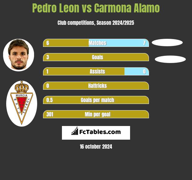 Pedro Leon vs Carmona Alamo h2h player stats