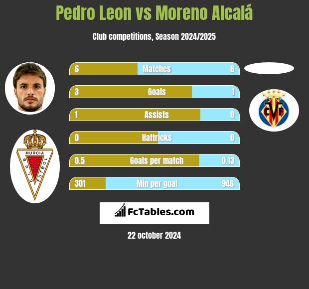 Pedro Leon vs Moreno Alcalá h2h player stats