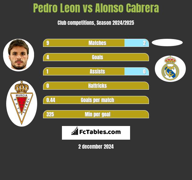 Pedro Leon vs Alonso Cabrera h2h player stats