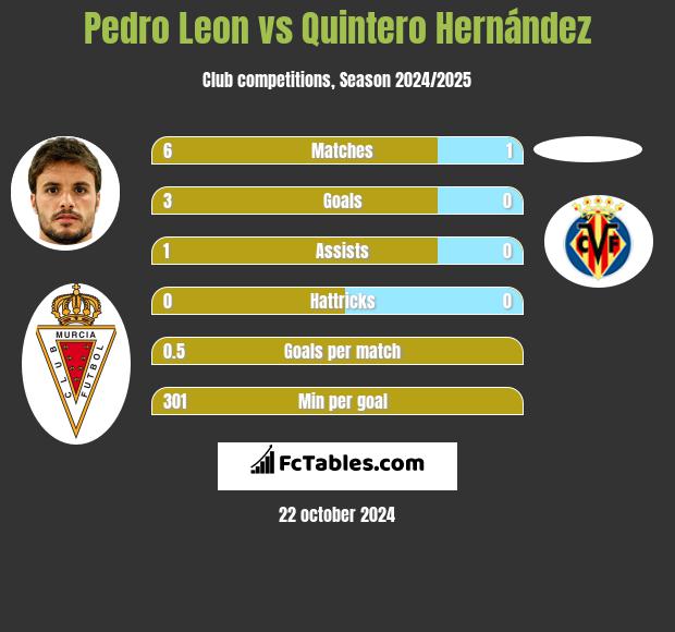 Pedro Leon vs Quintero Hernández h2h player stats