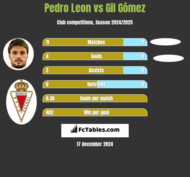 Pedro Leon vs Gil Gómez h2h player stats