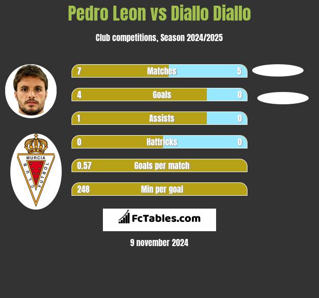 Pedro Leon vs Diallo Diallo h2h player stats