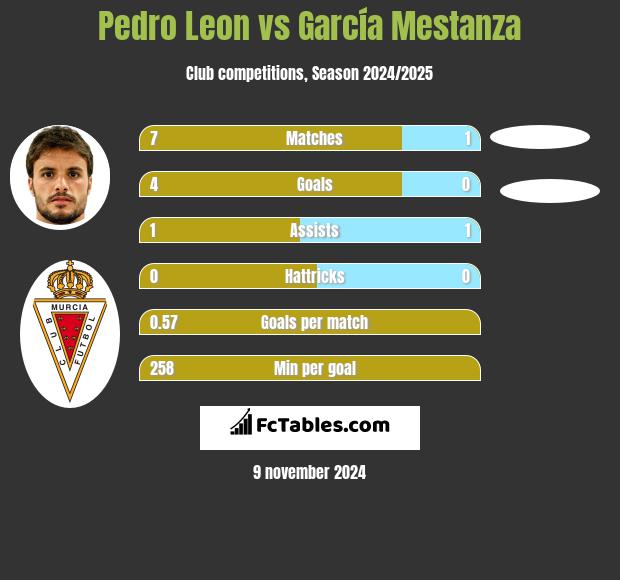 Pedro Leon vs García Mestanza h2h player stats