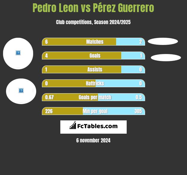 Pedro Leon vs Pérez Guerrero h2h player stats