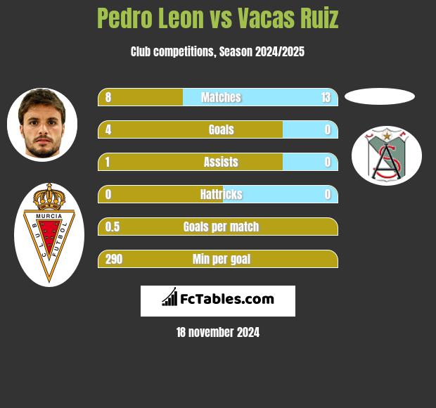 Pedro Leon vs Vacas Ruiz h2h player stats