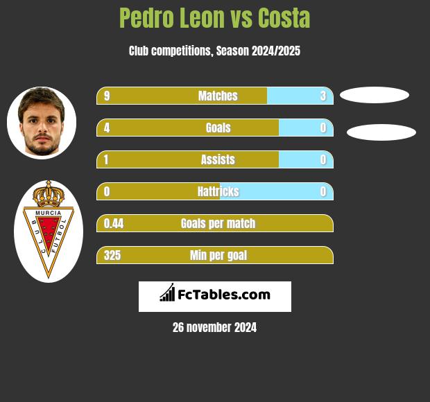 Pedro Leon vs Costa h2h player stats