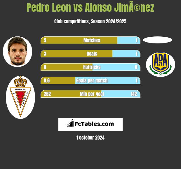 Pedro Leon vs Alonso JimÃ©nez h2h player stats