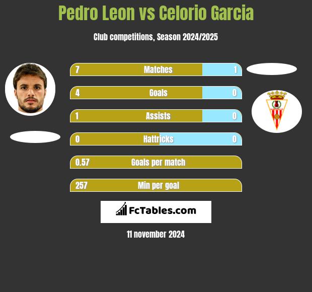 Pedro Leon vs Celorio Garcia h2h player stats