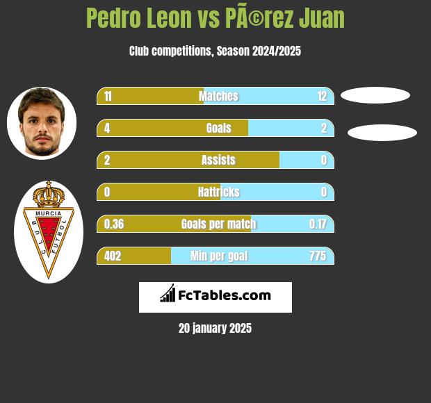 Pedro Leon vs PÃ©rez Juan h2h player stats