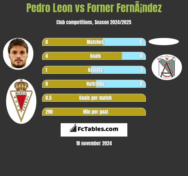 Pedro Leon vs Forner FernÃ¡ndez h2h player stats