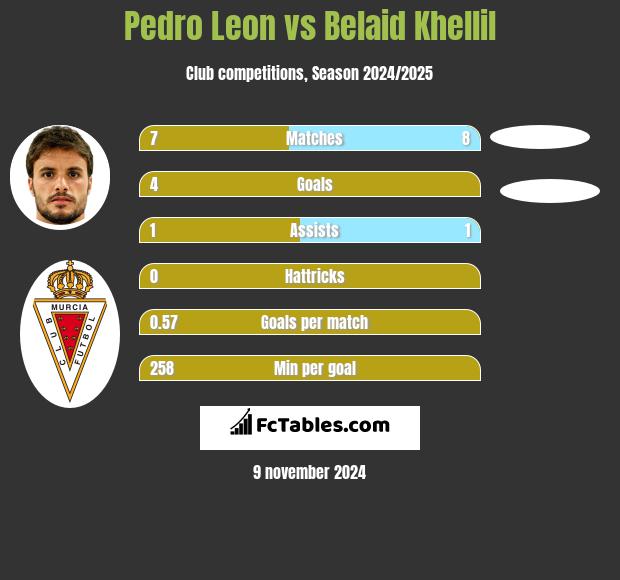 Pedro Leon vs Belaid Khellil h2h player stats