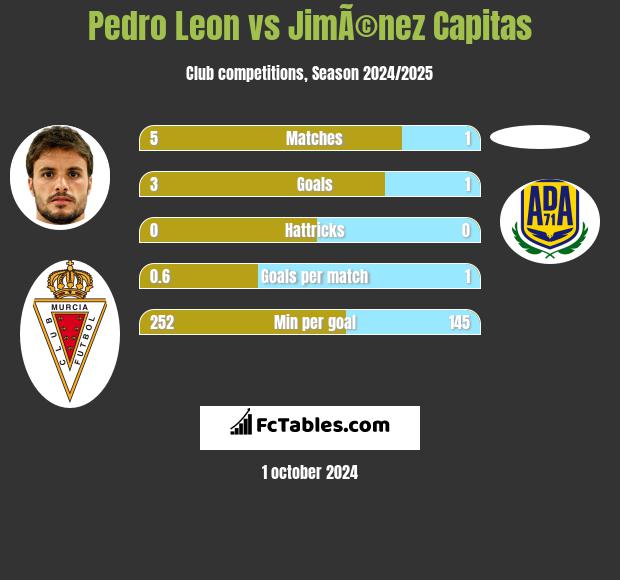 Pedro Leon vs JimÃ©nez Capitas h2h player stats