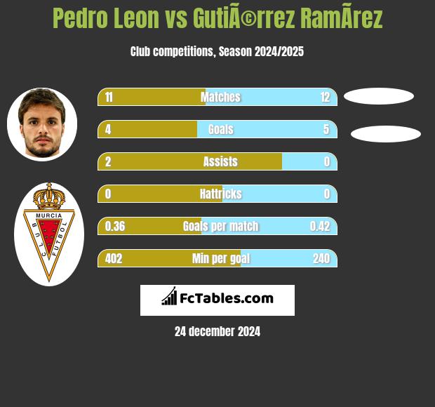 Pedro Leon vs GutiÃ©rrez RamÃ­rez h2h player stats