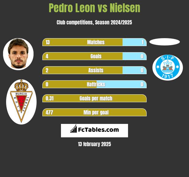 Pedro Leon vs Nielsen h2h player stats