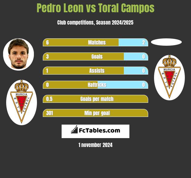 Pedro Leon vs Toral Campos h2h player stats