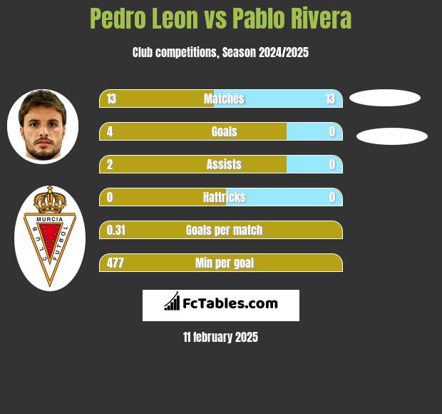 Pedro Leon vs Pablo Rivera h2h player stats