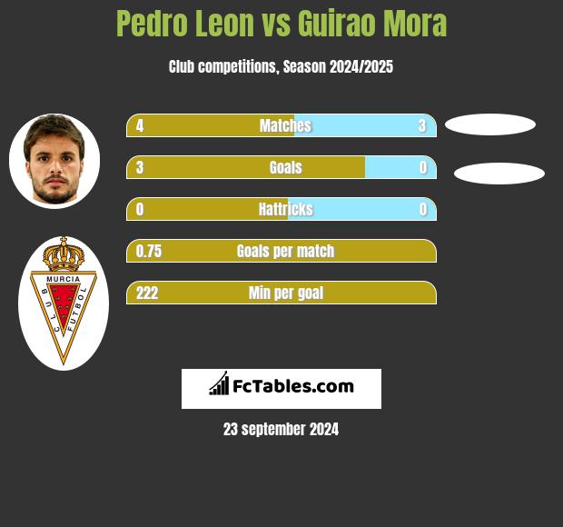 Pedro Leon vs Guirao Mora h2h player stats