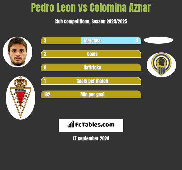 Pedro Leon vs Colomina Aznar h2h player stats