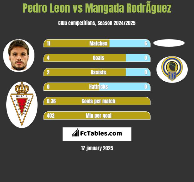 Pedro Leon vs Mangada RodrÃ­guez h2h player stats