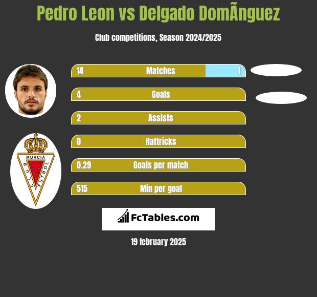 Pedro Leon vs Delgado DomÃ­nguez h2h player stats