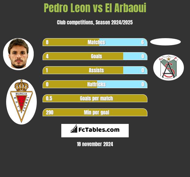 Pedro Leon vs El Arbaoui h2h player stats