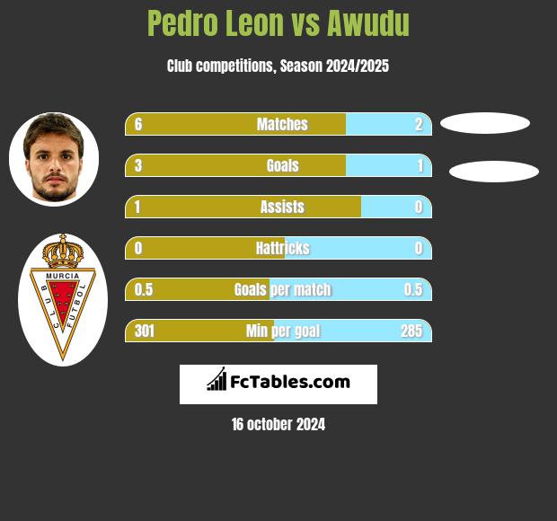 Pedro Leon vs Awudu h2h player stats