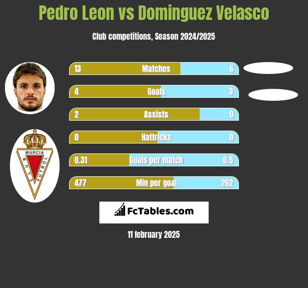 Pedro Leon vs Dominguez Velasco h2h player stats