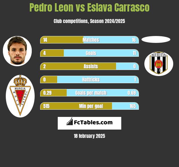 Pedro Leon vs Eslava Carrasco h2h player stats