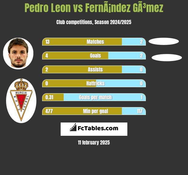 Pedro Leon vs FernÃ¡ndez GÃ³mez h2h player stats