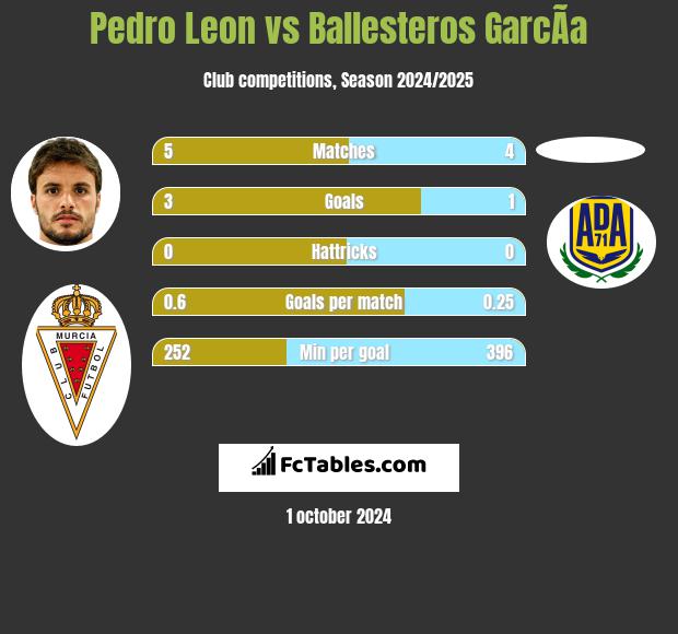 Pedro Leon vs Ballesteros GarcÃ­a h2h player stats