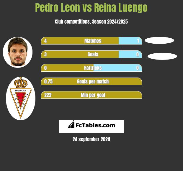 Pedro Leon vs Reina Luengo h2h player stats