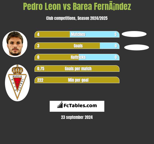 Pedro Leon vs Barea FernÃ¡ndez h2h player stats