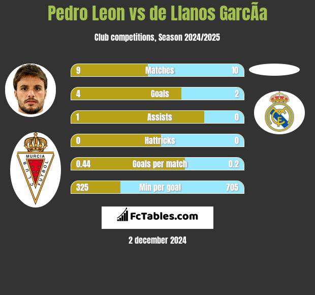 Pedro Leon vs de Llanos GarcÃ­a h2h player stats