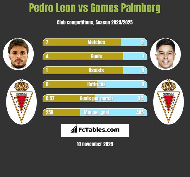 Pedro Leon vs Gomes Palmberg h2h player stats