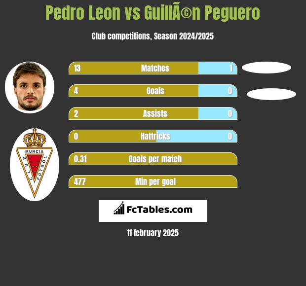 Pedro Leon vs GuillÃ©n Peguero h2h player stats