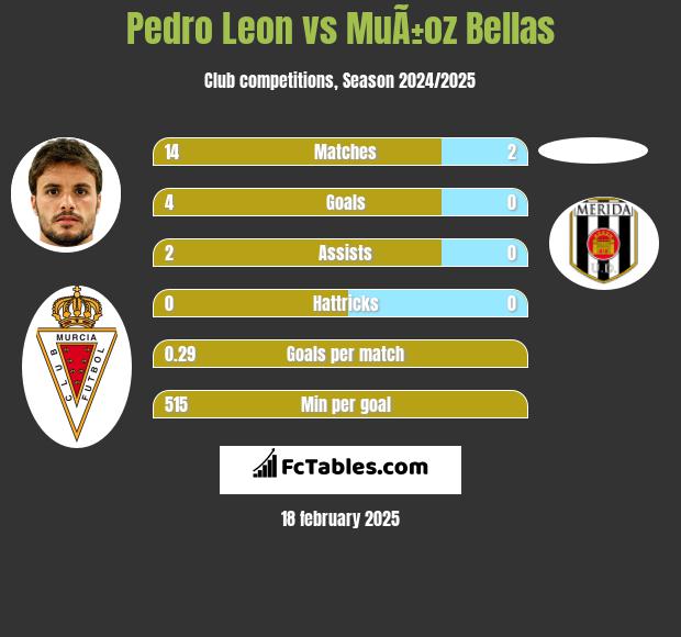 Pedro Leon vs MuÃ±oz Bellas h2h player stats