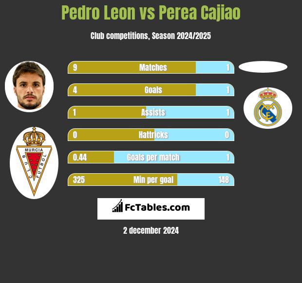 Pedro Leon vs Perea Cajiao h2h player stats