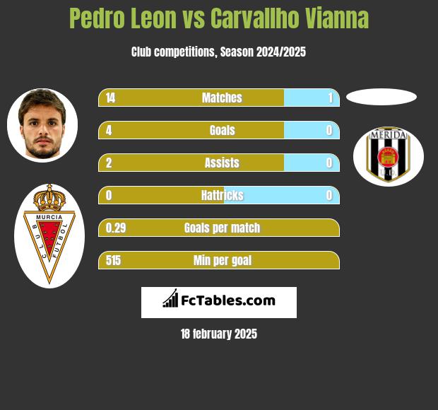 Pedro Leon vs Carvallho Vianna h2h player stats