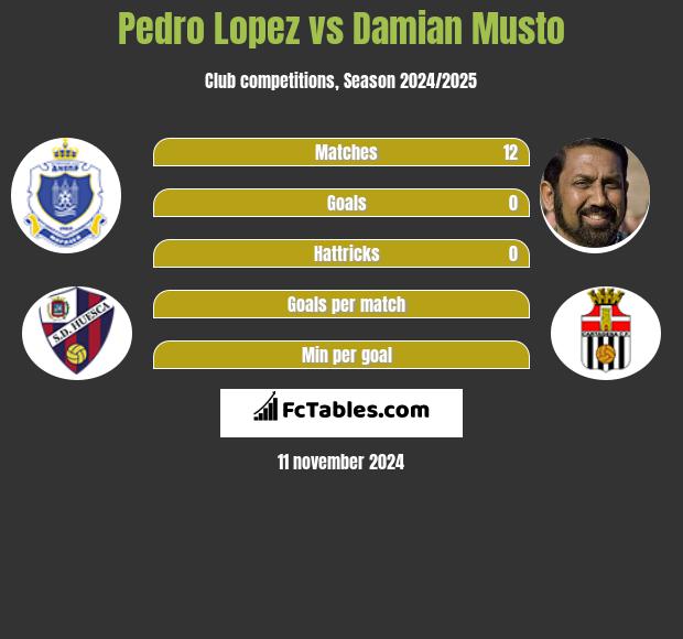 Pedro Lopez vs Damian Musto h2h player stats