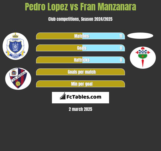 Pedro Lopez vs Fran Manzanara h2h player stats