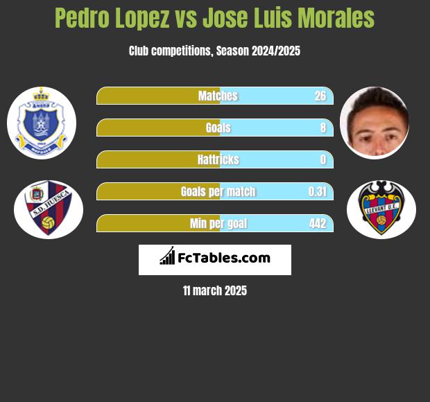 Pedro Lopez vs Jose Luis Morales h2h player stats