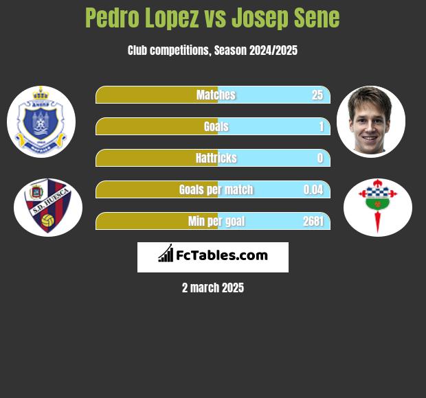 Pedro Lopez vs Josep Sene h2h player stats