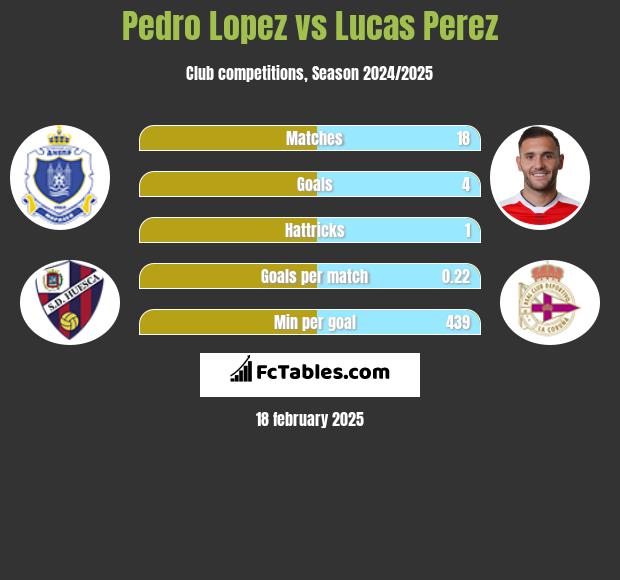 Pedro Lopez vs Lucas Perez h2h player stats