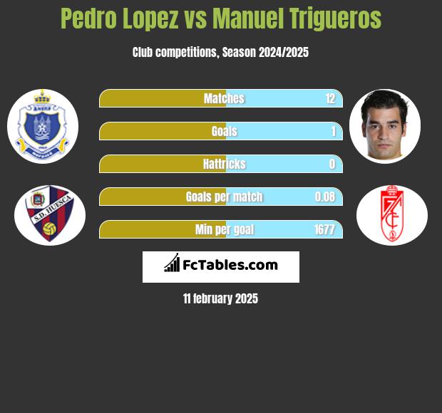 Pedro Lopez vs Manuel Trigueros h2h player stats