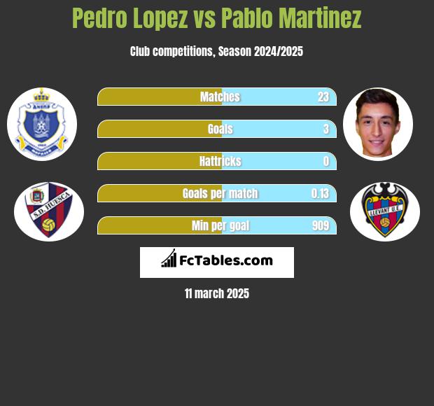 Pedro Lopez vs Pablo Martinez h2h player stats