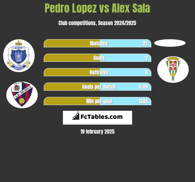 Pedro Lopez vs Alex Sala h2h player stats