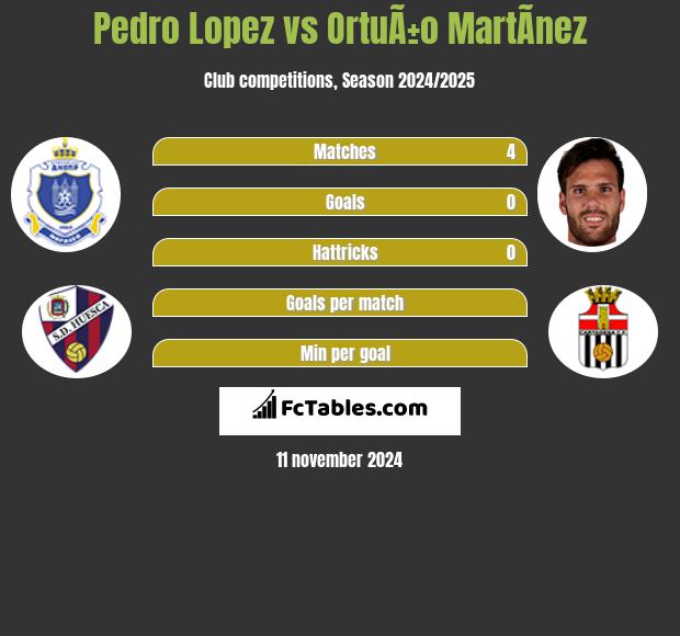 Pedro Lopez vs OrtuÃ±o MartÃ­nez h2h player stats