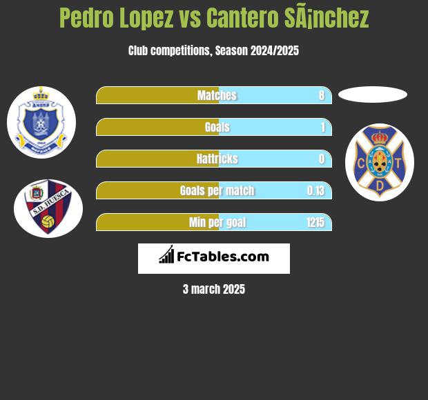 Pedro Lopez vs Cantero SÃ¡nchez h2h player stats