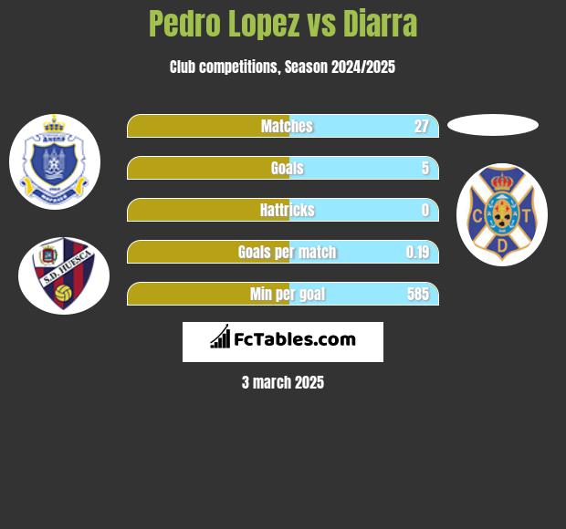 Pedro Lopez vs Diarra h2h player stats