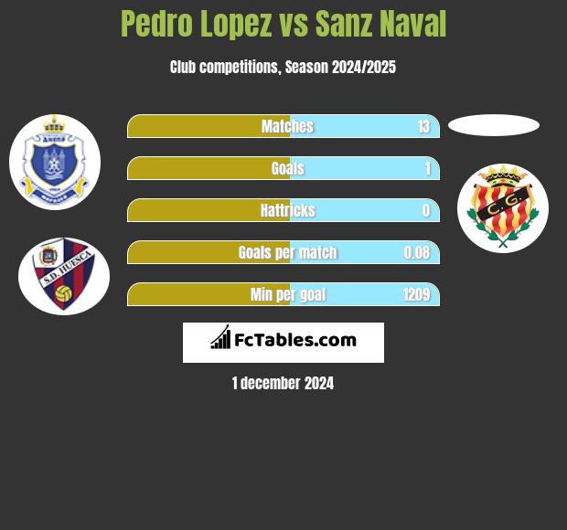 Pedro Lopez vs Sanz Naval h2h player stats